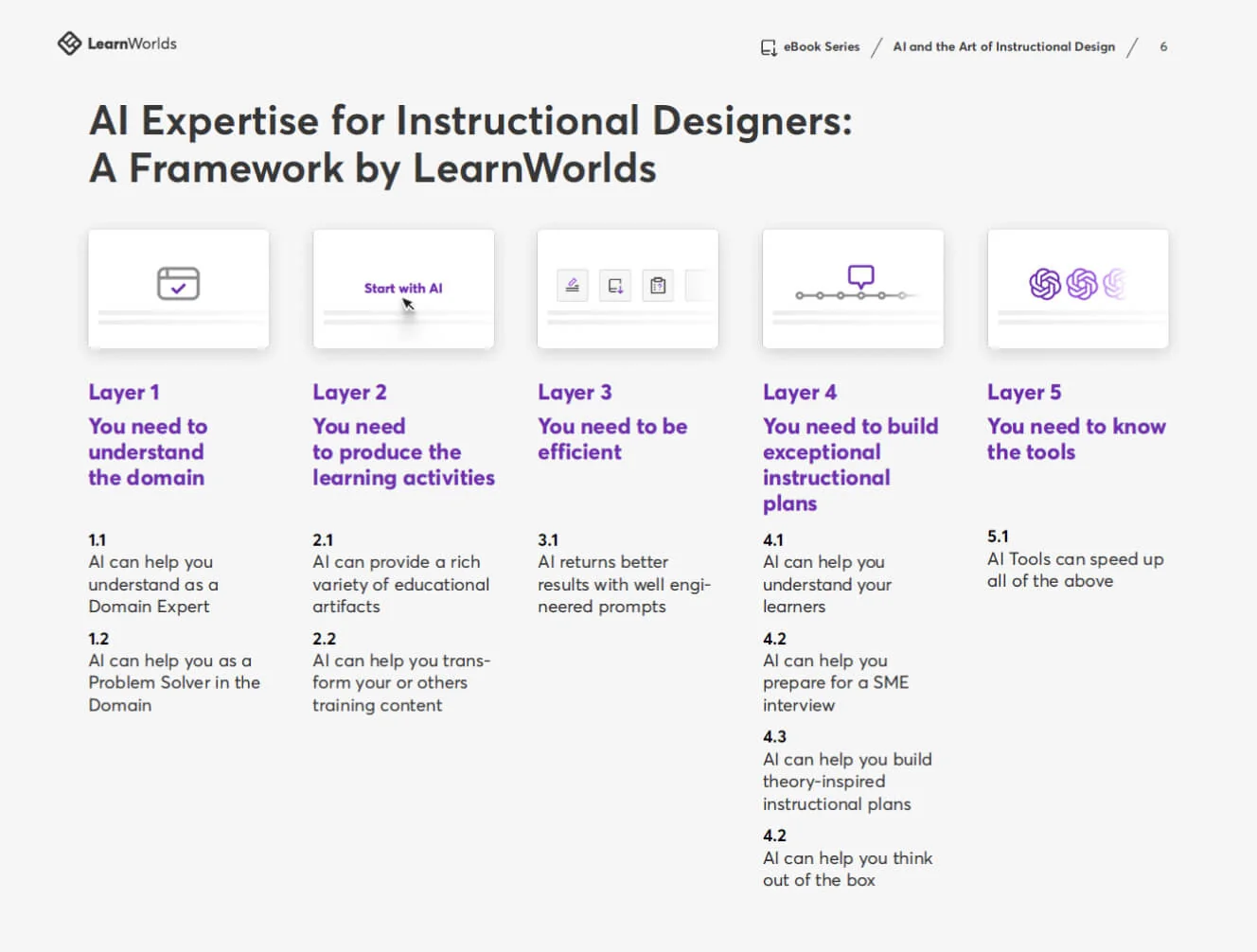 A five-layer AI expertise framework for instructional designers, presenting progressive responsibilities and examples across five panels on a clean...