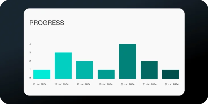 Bar chart displays daily progress bars (heights varying from 1 to 4) across 16–22 Jan 2024 on a rounded white card set against a dark gradient...