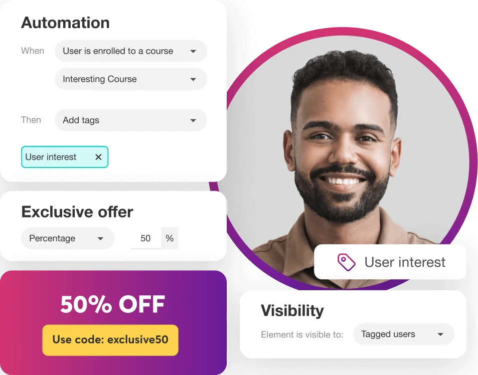 A smiling man's circular profile photo (object) labeled "User interest," placed beside UI cards configuring automation and an exclusive-offer in a...